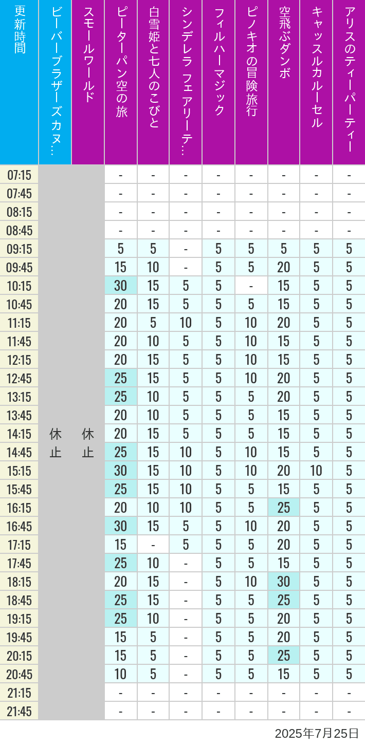 Table of wait times for it's a small world, Peter Pan's Flight, Snow White's Adventures, Fairy Tale Hall, PhilharMagic, Pinocchio's Daring Journey, Dumbo The Flying Elephant, Castle Carrousel and Alice's Tea Party on July 25, 2025, recorded by time from 7:00 am to 9:00 pm.