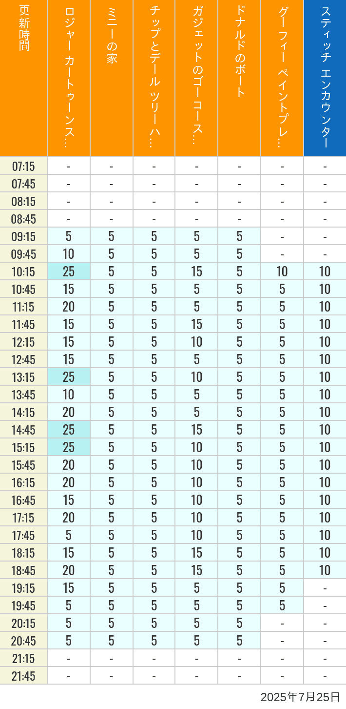 Table of wait times for Roger Rabbit's Car Toon Spin, Minnie's House, Chip 'n Dale's Treehouse, Gadget's Go Coaster, Donald's Boat, Goofy's Paint 'n' Play House and Stitch Encounter on July 25, 2025, recorded by time from 7:00 am to 9:00 pm.
