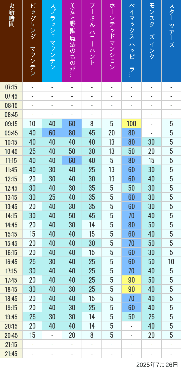 Table of wait times for Big Thunder Mountain, Splash Mountain, Beauty and the Beast, Pooh's Hunny Hunt, Haunted Mansion, Baymax, Monsters, Inc., Space Mountain, Buzz Lightyear and Star Tours on July 26, 2025, recorded by time from 7:00 am to 9:00 pm.