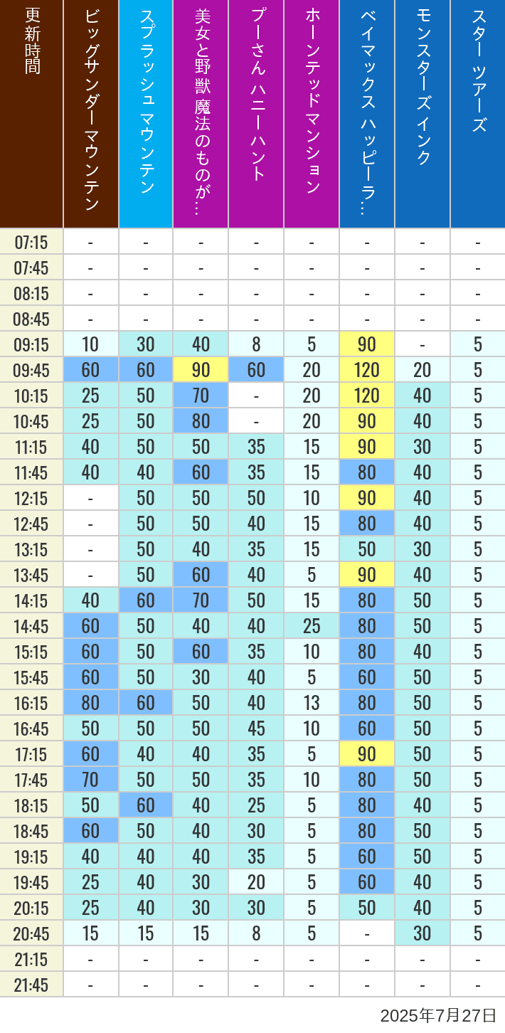 July 27, 2025, TDL Popular Attractions Wait Times Table of wait times for Big Thunder Mountain, Splash Mountain, Beauty and the Beast, Pooh's Hunny Hunt, Haunted Mansion, Baymax, Monsters, Inc., Space Mountain, Buzz Lightyear and Star Tours on July 27, 2025, recorded by time from 7:00 am to 9:00 pm.