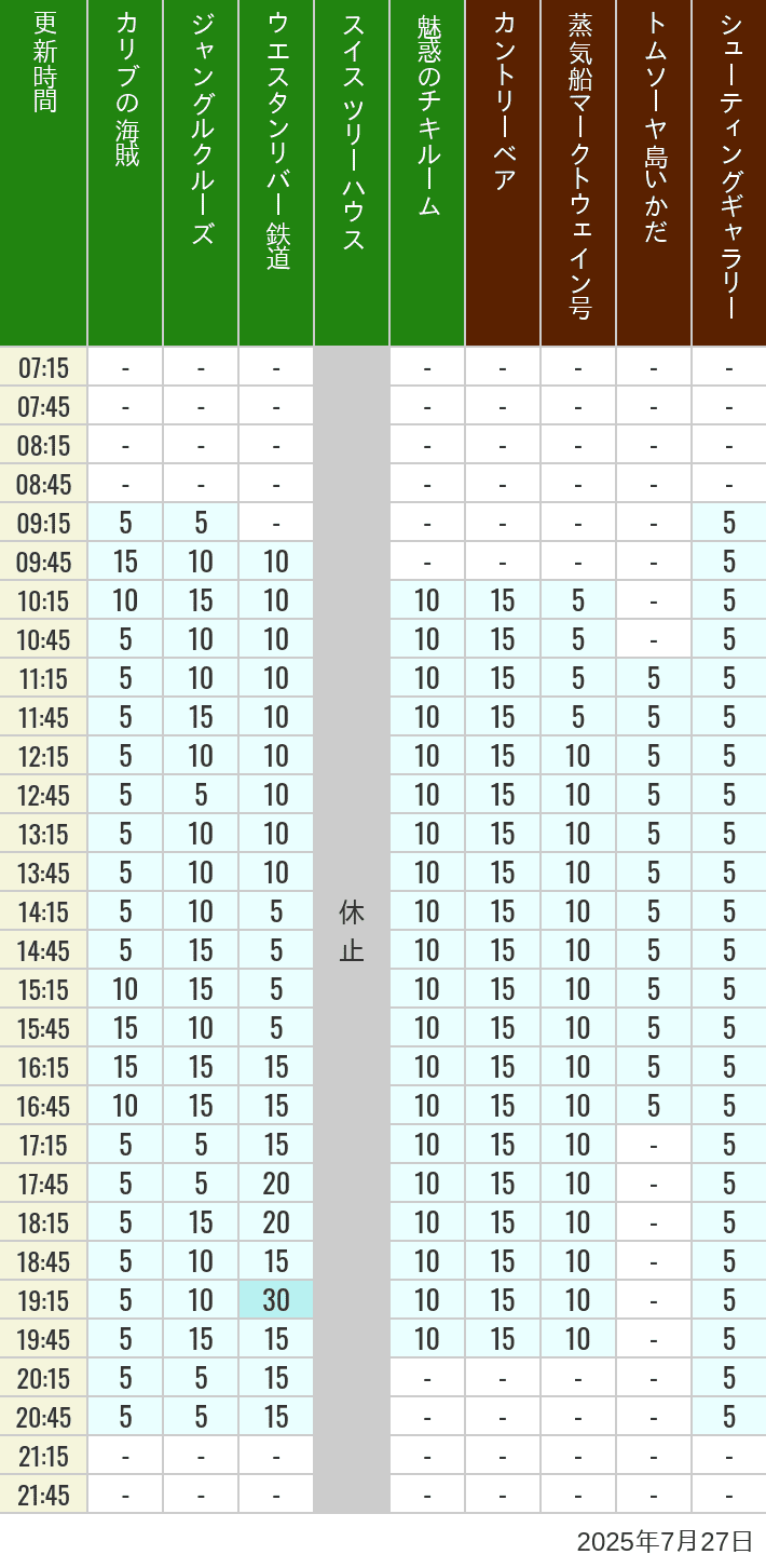 July 27, 2025, Adventureland, Westernland Wait Times Table of wait times for Pirates of the Caribbean, Jungle Cruise, Western River Railroad, Treehouse, The Enchanted Tiki Room, Country Bear Theater, Mark Twain Riverboat, Tom Sawyer Island Rafts, Westernland Shootin' Gallery and Explorer Canoes on July 27, 2025, recorded by time from 7:00 am to 9:00 pm.