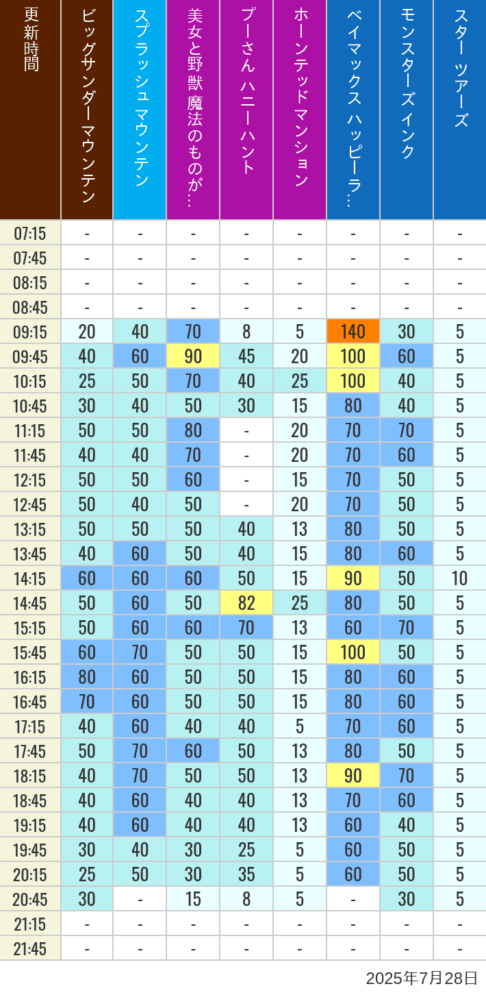 Table of wait times for Big Thunder Mountain, Splash Mountain, Beauty and the Beast, Pooh's Hunny Hunt, Haunted Mansion, Baymax, Monsters, Inc., Space Mountain, Buzz Lightyear and Star Tours on July 28, 2025, recorded by time from 7:00 am to 9:00 pm.