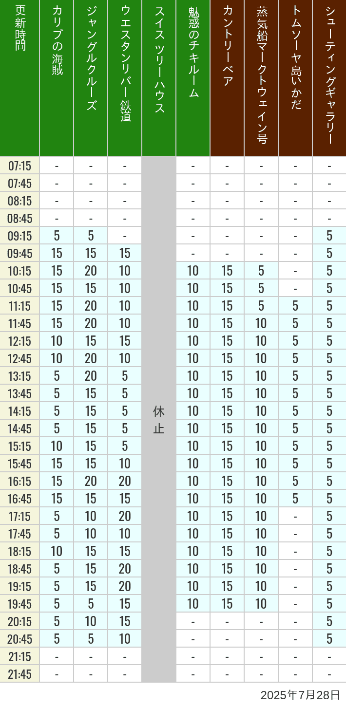 Table of wait times for Pirates of the Caribbean, Jungle Cruise, Western River Railroad, Treehouse, The Enchanted Tiki Room, Country Bear Theater, Mark Twain Riverboat, Tom Sawyer Island Rafts, Westernland Shootin' Gallery and Explorer Canoes on July 28, 2025, recorded by time from 7:00 am to 9:00 pm.