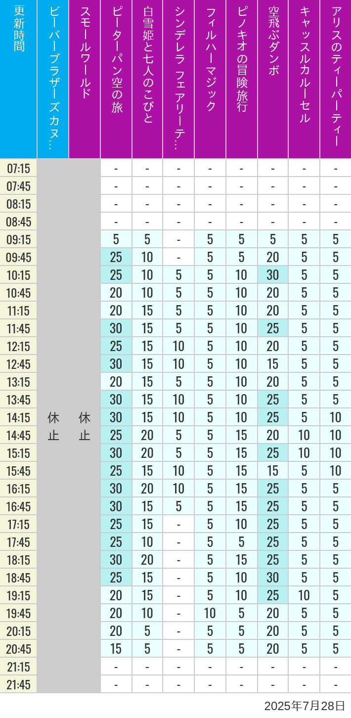 Table of wait times for it's a small world, Peter Pan's Flight, Snow White's Adventures, Fairy Tale Hall, PhilharMagic, Pinocchio's Daring Journey, Dumbo The Flying Elephant, Castle Carrousel and Alice's Tea Party on July 28, 2025, recorded by time from 7:00 am to 9:00 pm.
