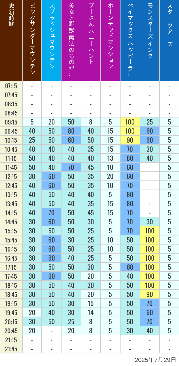 Table of wait times for Big Thunder Mountain, Splash Mountain, Beauty and the Beast, Pooh's Hunny Hunt, Haunted Mansion, Baymax, Monsters, Inc., Space Mountain, Buzz Lightyear and Star Tours on July 29, 2025, recorded by time from 7:00 am to 9:00 pm.