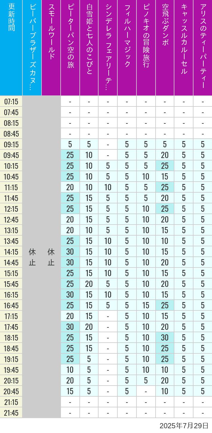 Table of wait times for it's a small world, Peter Pan's Flight, Snow White's Adventures, Fairy Tale Hall, PhilharMagic, Pinocchio's Daring Journey, Dumbo The Flying Elephant, Castle Carrousel and Alice's Tea Party on July 29, 2025, recorded by time from 7:00 am to 9:00 pm.