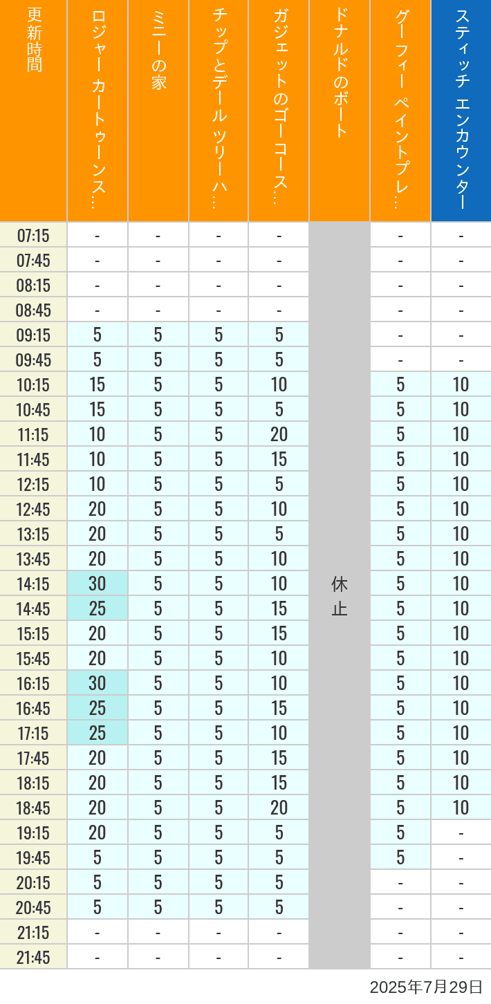 Table of wait times for Roger Rabbit's Car Toon Spin, Minnie's House, Chip 'n Dale's Treehouse, Gadget's Go Coaster, Donald's Boat, Goofy's Paint 'n' Play House and Stitch Encounter on July 29, 2025, recorded by time from 7:00 am to 9:00 pm.