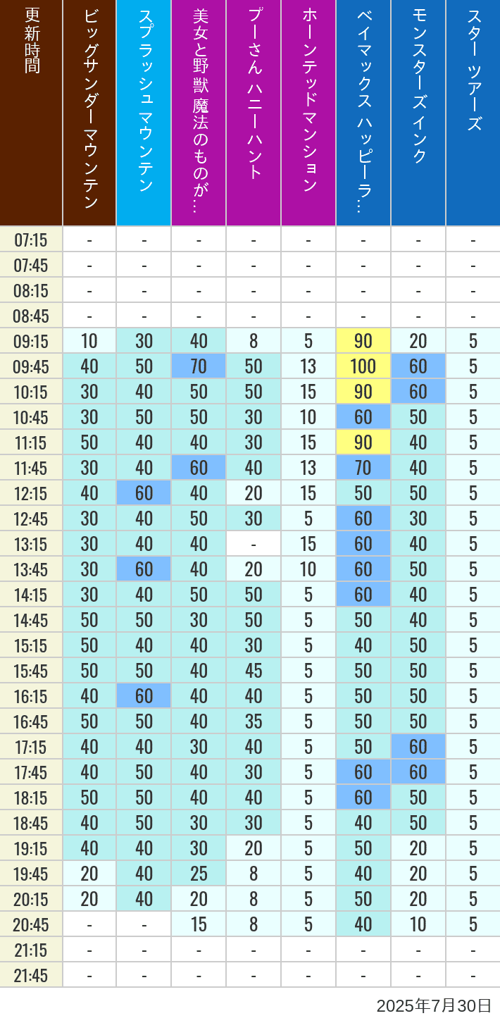 July 30, 2025, TDL Popular Attractions Wait Times Table of wait times for Big Thunder Mountain, Splash Mountain, Beauty and the Beast, Pooh's Hunny Hunt, Haunted Mansion, Baymax, Monsters, Inc., Space Mountain, Buzz Lightyear and Star Tours on July 30, 2025, recorded by time from 7:00 am to 9:00 pm.