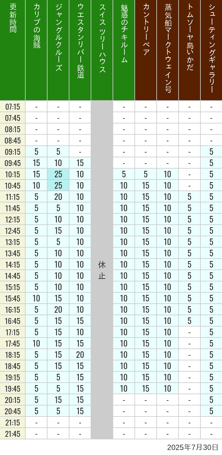 July 30, 2025, Adventureland, Westernland Wait Times Table of wait times for Pirates of the Caribbean, Jungle Cruise, Western River Railroad, Treehouse, The Enchanted Tiki Room, Country Bear Theater, Mark Twain Riverboat, Tom Sawyer Island Rafts, Westernland Shootin' Gallery and Explorer Canoes on July 30, 2025, recorded by time from 7:00 am to 9:00 pm.