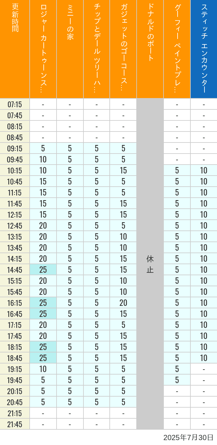 July 30, 2025, Toontown, Tomorrowland Wait Times Table of wait times for Roger Rabbit's Car Toon Spin, Minnie's House, Chip 'n Dale's Treehouse, Gadget's Go Coaster, Donald's Boat, Goofy's Paint 'n' Play House and Stitch Encounter on July 30, 2025, recorded by time from 7:00 am to 9:00 pm.