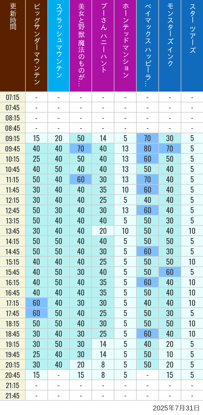 July 31, 2025, TDL Popular Attractions Wait Times Table of wait times for Big Thunder Mountain, Splash Mountain, Beauty and the Beast, Pooh's Hunny Hunt, Haunted Mansion, Baymax, Monsters, Inc., Space Mountain, Buzz Lightyear and Star Tours on July 31, 2025, recorded by time from 7:00 am to 9:00 pm.