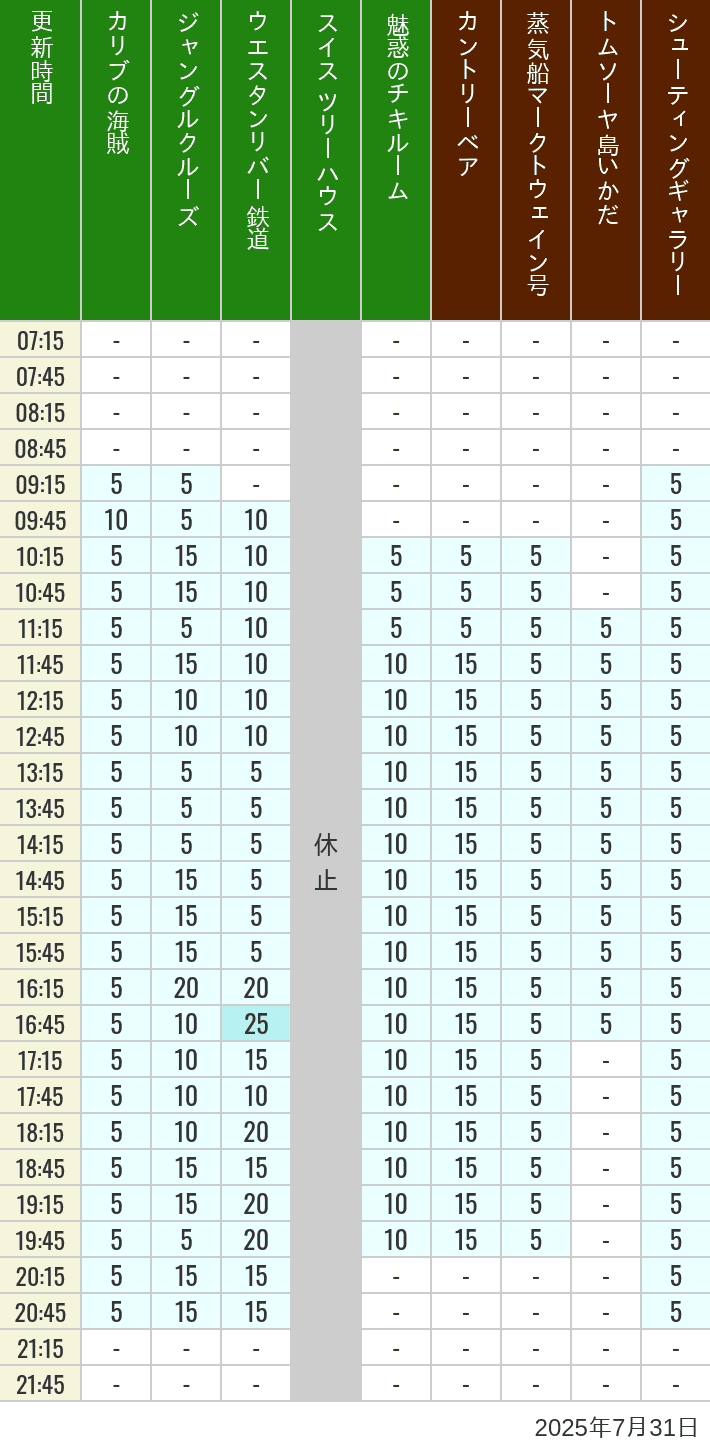 July 31, 2025, Adventureland, Westernland Wait Times Table of wait times for Pirates of the Caribbean, Jungle Cruise, Western River Railroad, Treehouse, The Enchanted Tiki Room, Country Bear Theater, Mark Twain Riverboat, Tom Sawyer Island Rafts, Westernland Shootin' Gallery and Explorer Canoes on July 31, 2025, recorded by time from 7:00 am to 9:00 pm.
