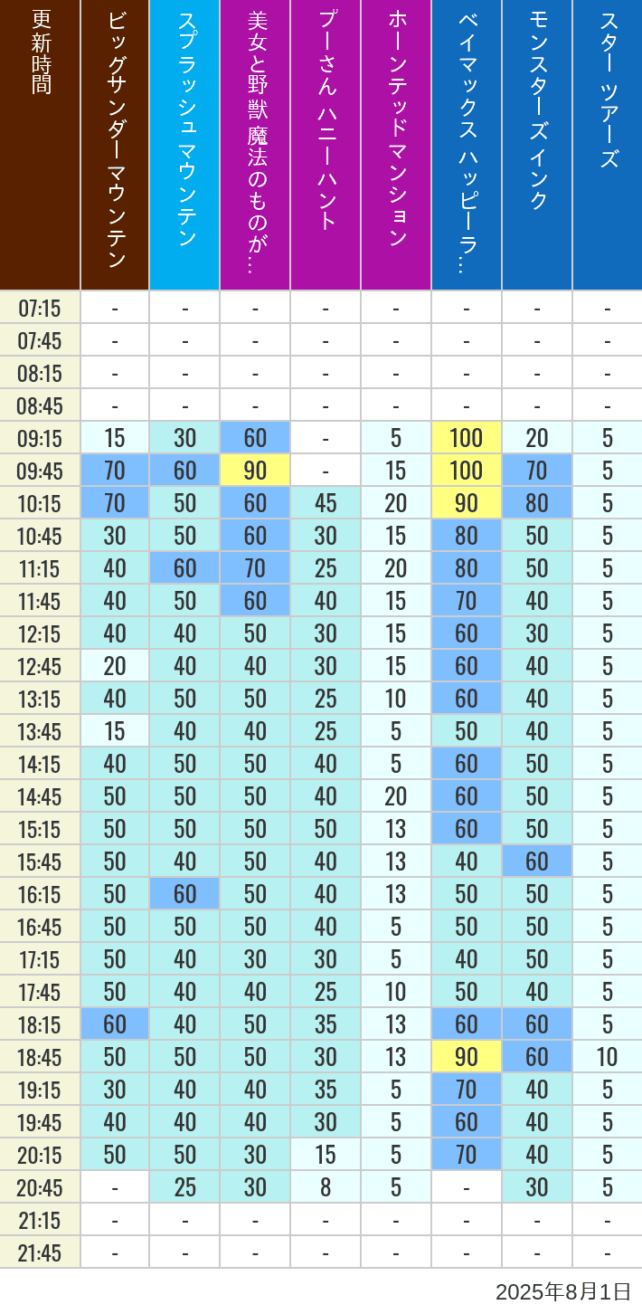 August 1, 2025, TDL Popular Attractions Wait Times Table of wait times for Big Thunder Mountain, Splash Mountain, Beauty and the Beast, Pooh's Hunny Hunt, Haunted Mansion, Baymax, Monsters, Inc., Space Mountain, Buzz Lightyear and Star Tours on August 1, 2025, recorded by time from 7:00 am to 9:00 pm.
