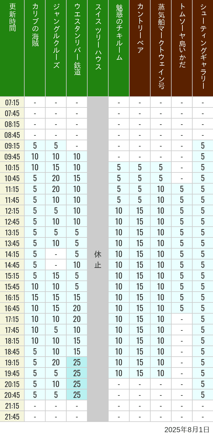 August 1, 2025, Adventureland, Westernland Wait Times Table of wait times for Pirates of the Caribbean, Jungle Cruise, Western River Railroad, Treehouse, The Enchanted Tiki Room, Country Bear Theater, Mark Twain Riverboat, Tom Sawyer Island Rafts, Westernland Shootin' Gallery and Explorer Canoes on August 1, 2025, recorded by time from 7:00 am to 9:00 pm.