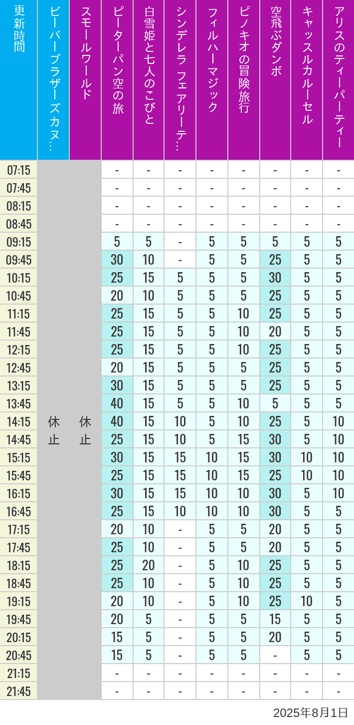 August 1, 2025, Critter Country, Fantasyland Wait Times Table of wait times for it's a small world, Peter Pan's Flight, Snow White's Adventures, Fairy Tale Hall, PhilharMagic, Pinocchio's Daring Journey, Dumbo The Flying Elephant, Castle Carrousel and Alice's Tea Party on August 1, 2025, recorded by time from 7:00 am to 9:00 pm.