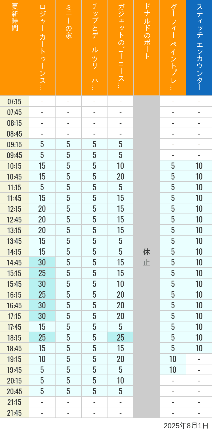 August 1, 2025, Toontown, Tomorrowland Wait Times Table of wait times for Roger Rabbit's Car Toon Spin, Minnie's House, Chip 'n Dale's Treehouse, Gadget's Go Coaster, Donald's Boat, Goofy's Paint 'n' Play House and Stitch Encounter on August 1, 2025, recorded by time from 7:00 am to 9:00 pm.