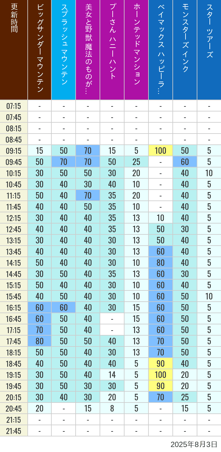 Table of wait times for Big Thunder Mountain, Splash Mountain, Beauty and the Beast, Pooh's Hunny Hunt, Haunted Mansion, Baymax, Monsters, Inc., Space Mountain, Buzz Lightyear and Star Tours on August 3, 2025, recorded by time from 7:00 am to 9:00 pm.