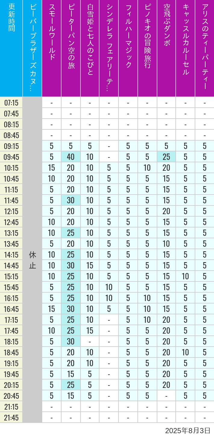Table of wait times for it's a small world, Peter Pan's Flight, Snow White's Adventures, Fairy Tale Hall, PhilharMagic, Pinocchio's Daring Journey, Dumbo The Flying Elephant, Castle Carrousel and Alice's Tea Party on August 3, 2025, recorded by time from 7:00 am to 9:00 pm.