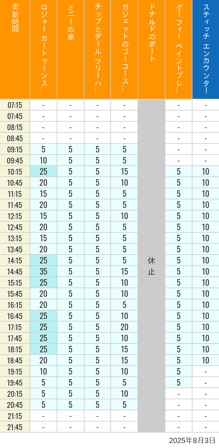 Table of wait times for Roger Rabbit's Car Toon Spin, Minnie's House, Chip 'n Dale's Treehouse, Gadget's Go Coaster, Donald's Boat, Goofy's Paint 'n' Play House and Stitch Encounter on August 3, 2025, recorded by time from 7:00 am to 9:00 pm.