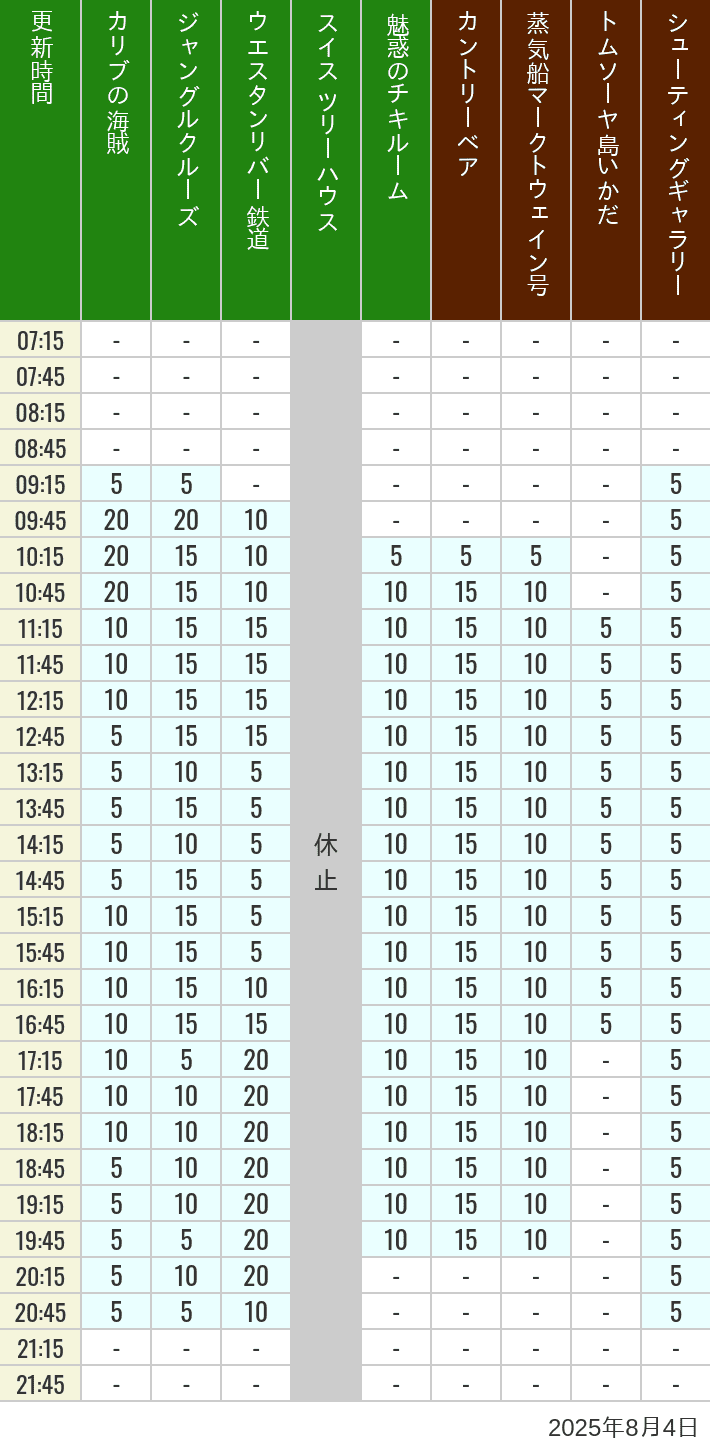 August 4, 2025, Adventureland, Westernland Wait Times Table of wait times for Pirates of the Caribbean, Jungle Cruise, Western River Railroad, Treehouse, The Enchanted Tiki Room, Country Bear Theater, Mark Twain Riverboat, Tom Sawyer Island Rafts, Westernland Shootin' Gallery and Explorer Canoes on August 4, 2025, recorded by time from 7:00 am to 9:00 pm.