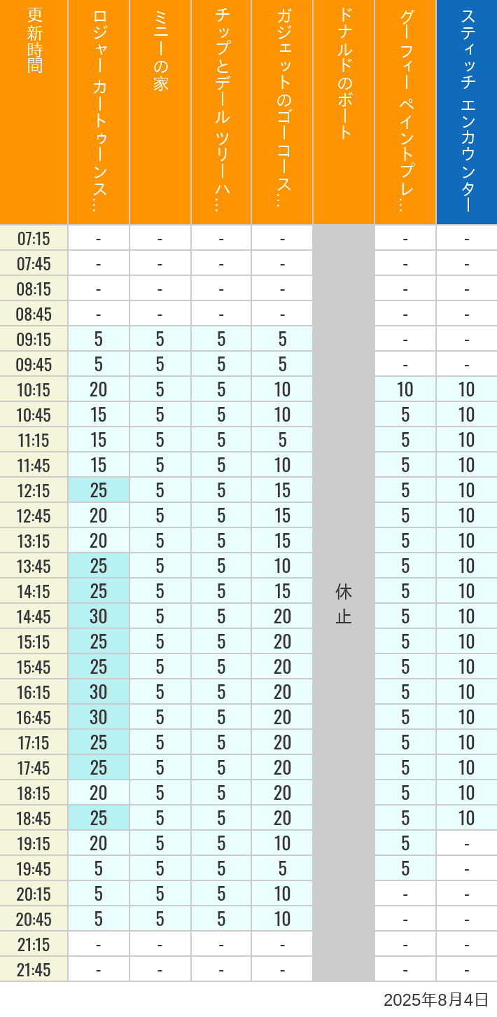 August 4, 2025, Toontown, Tomorrowland Wait Times Table of wait times for Roger Rabbit's Car Toon Spin, Minnie's House, Chip 'n Dale's Treehouse, Gadget's Go Coaster, Donald's Boat, Goofy's Paint 'n' Play House and Stitch Encounter on August 4, 2025, recorded by time from 7:00 am to 9:00 pm.