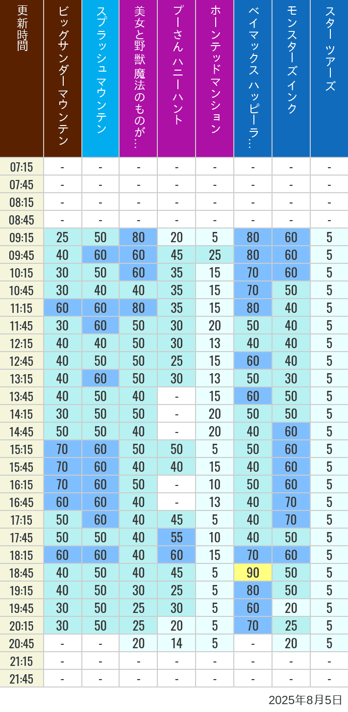 August 5, 2025, TDL Popular Attractions Wait Times Table of wait times for Big Thunder Mountain, Splash Mountain, Beauty and the Beast, Pooh's Hunny Hunt, Haunted Mansion, Baymax, Monsters, Inc., Space Mountain, Buzz Lightyear and Star Tours on August 5, 2025, recorded by time from 7:00 am to 9:00 pm.