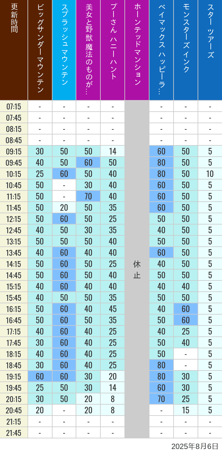 August 6, 2025, TDL Popular Attractions Wait Times Table of wait times for Big Thunder Mountain, Splash Mountain, Beauty and the Beast, Pooh's Hunny Hunt, Haunted Mansion, Baymax, Monsters, Inc., Space Mountain, Buzz Lightyear and Star Tours on August 6, 2025, recorded by time from 7:00 am to 9:00 pm.