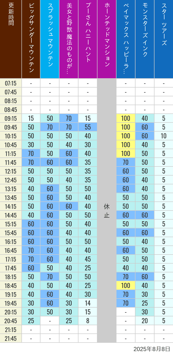 August 8, 2025, TDL Popular Attractions Wait Times Table of wait times for Big Thunder Mountain, Splash Mountain, Beauty and the Beast, Pooh's Hunny Hunt, Haunted Mansion, Baymax, Monsters, Inc., Space Mountain, Buzz Lightyear and Star Tours on August 8, 2025, recorded by time from 7:00 am to 9:00 pm.