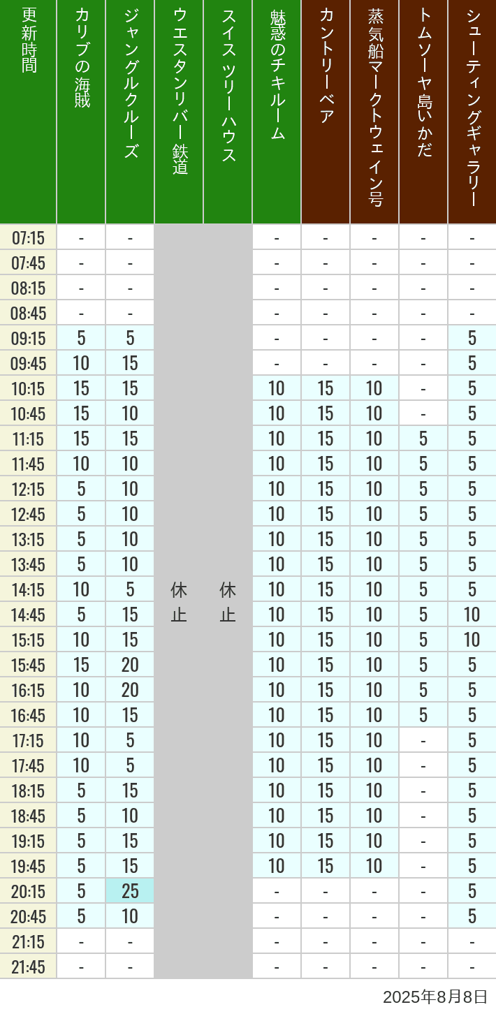 August 8, 2025, Adventureland, Westernland Wait Times Table of wait times for Pirates of the Caribbean, Jungle Cruise, Western River Railroad, Treehouse, The Enchanted Tiki Room, Country Bear Theater, Mark Twain Riverboat, Tom Sawyer Island Rafts, Westernland Shootin' Gallery and Explorer Canoes on August 8, 2025, recorded by time from 7:00 am to 9:00 pm.