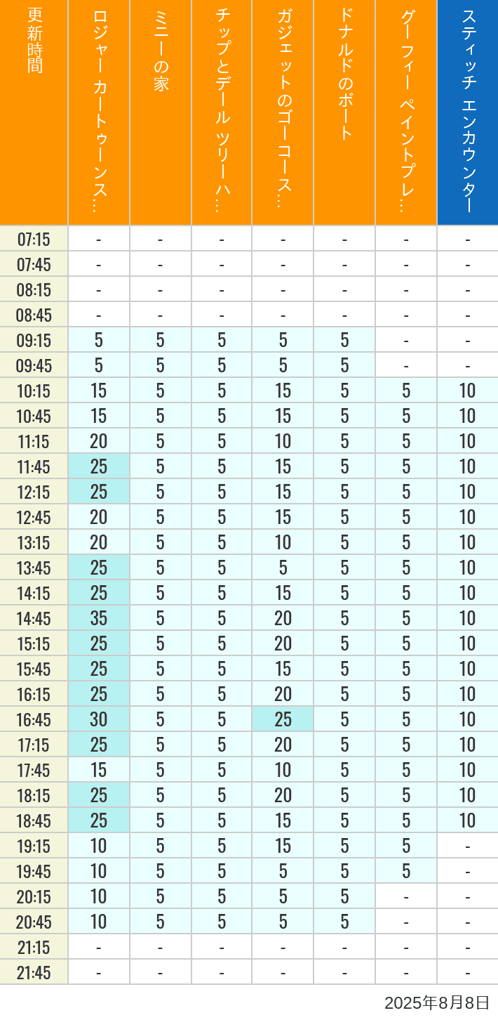 August 8, 2025, Toontown, Tomorrowland Wait Times Table of wait times for Roger Rabbit's Car Toon Spin, Minnie's House, Chip 'n Dale's Treehouse, Gadget's Go Coaster, Donald's Boat, Goofy's Paint 'n' Play House and Stitch Encounter on August 8, 2025, recorded by time from 7:00 am to 9:00 pm.