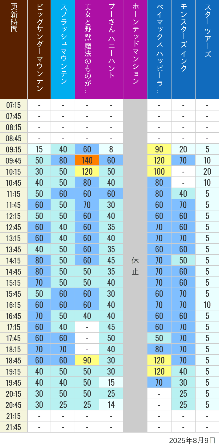 Table of wait times for Big Thunder Mountain, Splash Mountain, Beauty and the Beast, Pooh's Hunny Hunt, Haunted Mansion, Baymax, Monsters, Inc., Space Mountain, Buzz Lightyear and Star Tours on August 9, 2025, recorded by time from 7:00 am to 9:00 pm.