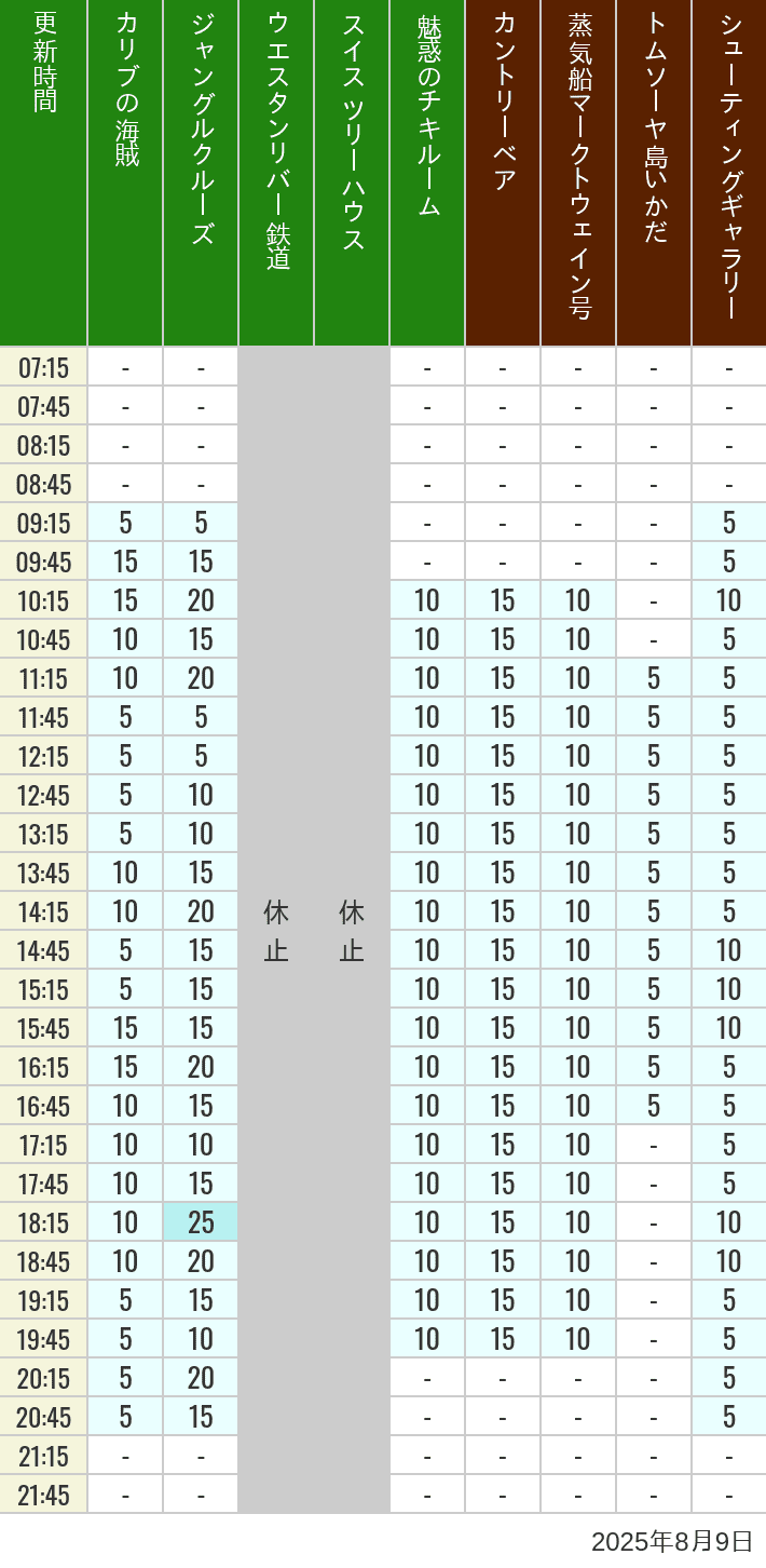 Table of wait times for Pirates of the Caribbean, Jungle Cruise, Western River Railroad, Treehouse, The Enchanted Tiki Room, Country Bear Theater, Mark Twain Riverboat, Tom Sawyer Island Rafts, Westernland Shootin' Gallery and Explorer Canoes on August 9, 2025, recorded by time from 7:00 am to 9:00 pm.