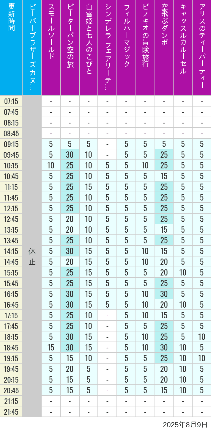 Table of wait times for it's a small world, Peter Pan's Flight, Snow White's Adventures, Fairy Tale Hall, PhilharMagic, Pinocchio's Daring Journey, Dumbo The Flying Elephant, Castle Carrousel and Alice's Tea Party on August 9, 2025, recorded by time from 7:00 am to 9:00 pm.