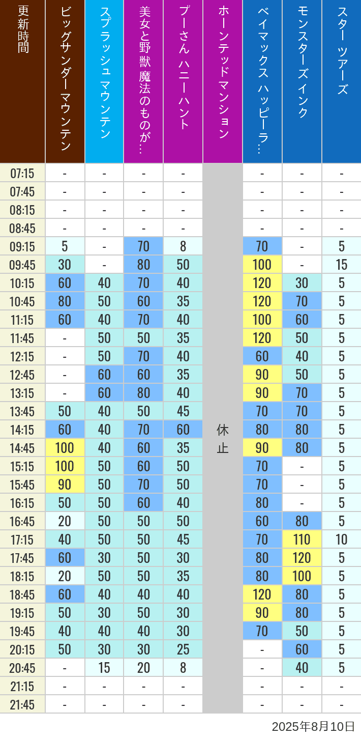 Table of wait times for Big Thunder Mountain, Splash Mountain, Beauty and the Beast, Pooh's Hunny Hunt, Haunted Mansion, Baymax, Monsters, Inc., Space Mountain, Buzz Lightyear and Star Tours on August 10, 2025, recorded by time from 7:00 am to 9:00 pm.