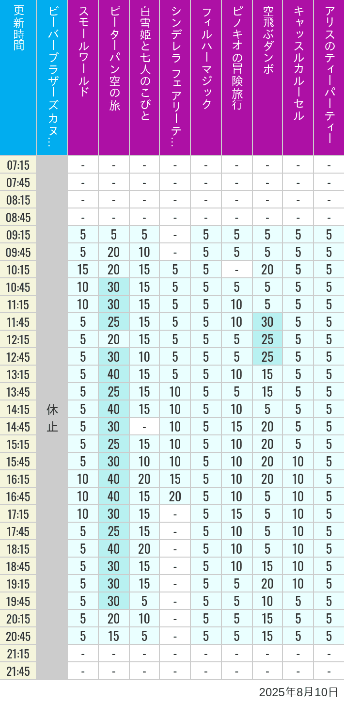 Table of wait times for it's a small world, Peter Pan's Flight, Snow White's Adventures, Fairy Tale Hall, PhilharMagic, Pinocchio's Daring Journey, Dumbo The Flying Elephant, Castle Carrousel and Alice's Tea Party on August 10, 2025, recorded by time from 7:00 am to 9:00 pm.