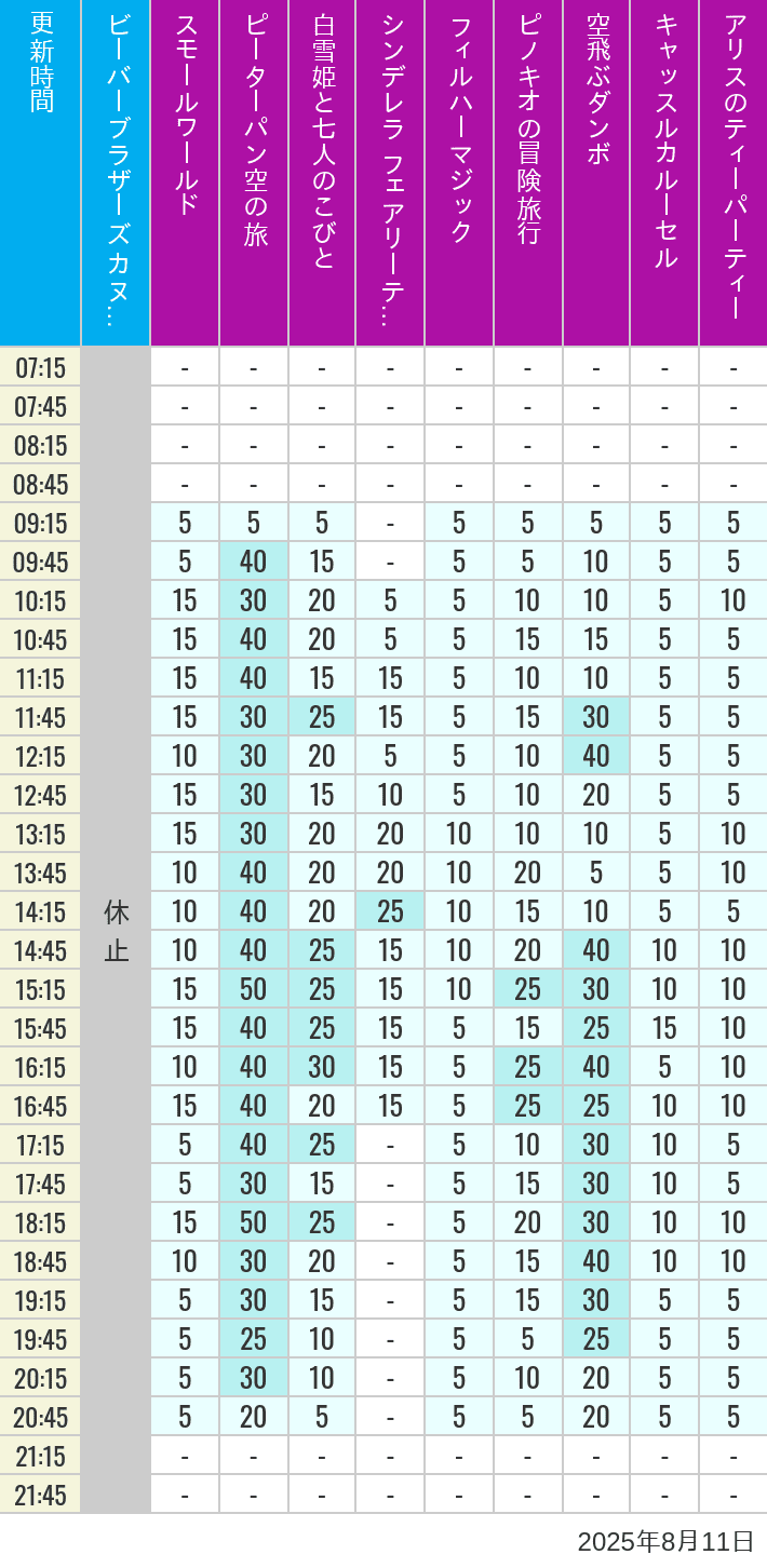 8月11日 クリッターカントリー ファンタジーランドの待ち時間 2025年8月11日(月)のビーバーブラザーズ カヌー探険 スモールワールド ピーターパン空の旅 白雪姫と七人のこびと シンデレラ フェアリーテイル ホール フィルハーマジック ピノキオの冒険旅行 空飛ぶダンボ キャッスルカルーセル アリスのティーパーティーの待ち時間を7時から21時まで時間別に記録した表