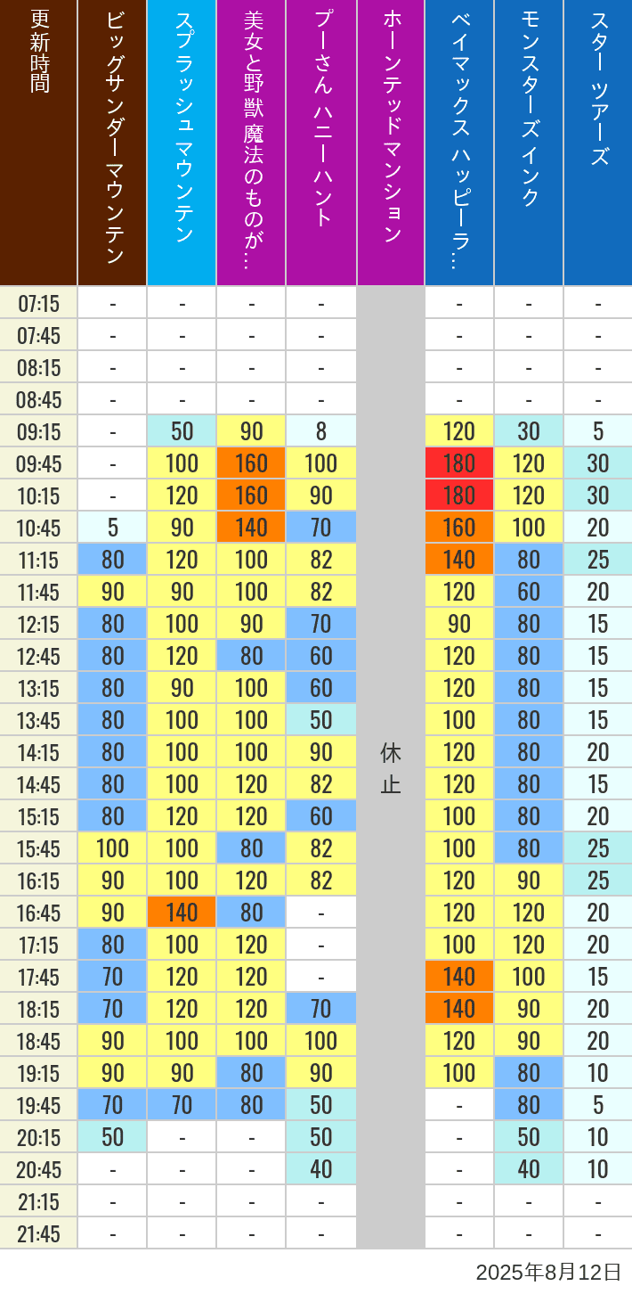 August 12, 2025, TDL Popular Attractions Wait Times Table of wait times for Big Thunder Mountain, Splash Mountain, Beauty and the Beast, Pooh's Hunny Hunt, Haunted Mansion, Baymax, Monsters, Inc., Space Mountain, Buzz Lightyear and Star Tours on August 12, 2025, recorded by time from 7:00 am to 9:00 pm.