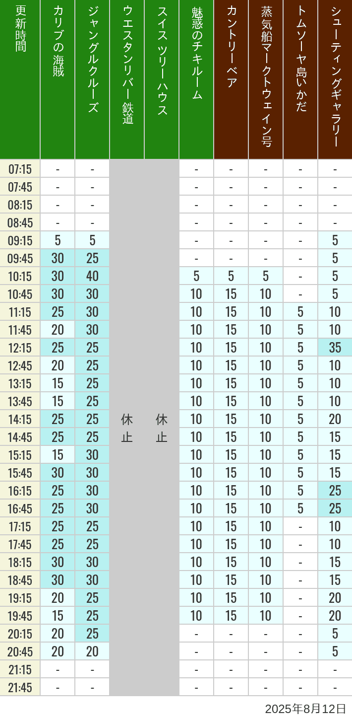 August 12, 2025, Adventureland, Westernland Wait Times Table of wait times for Pirates of the Caribbean, Jungle Cruise, Western River Railroad, Treehouse, The Enchanted Tiki Room, Country Bear Theater, Mark Twain Riverboat, Tom Sawyer Island Rafts, Westernland Shootin' Gallery and Explorer Canoes on August 12, 2025, recorded by time from 7:00 am to 9:00 pm.