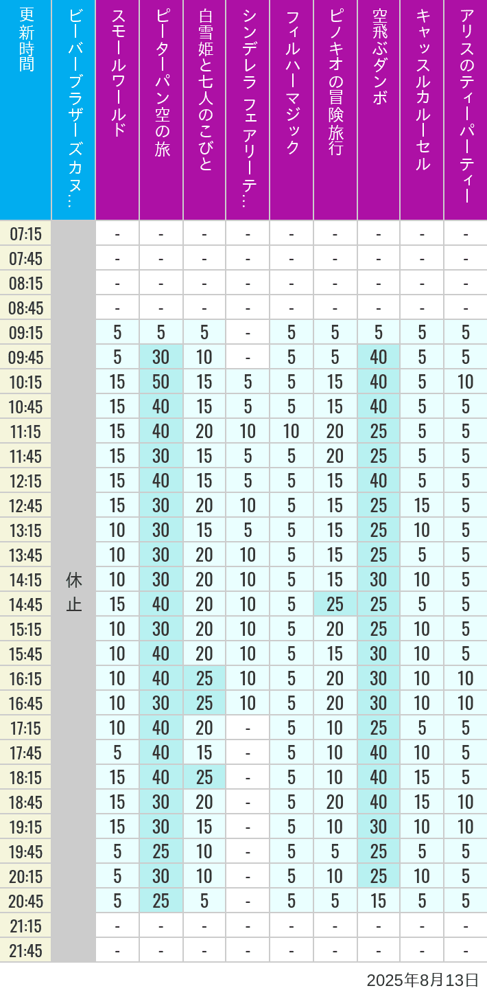 8月13日 クリッターカントリー ファンタジーランドの待ち時間 2025年8月13日(水)のビーバーブラザーズ カヌー探険 スモールワールド ピーターパン空の旅 白雪姫と七人のこびと シンデレラ フェアリーテイル ホール フィルハーマジック ピノキオの冒険旅行 空飛ぶダンボ キャッスルカルーセル アリスのティーパーティーの待ち時間を7時から21時まで時間別に記録した表