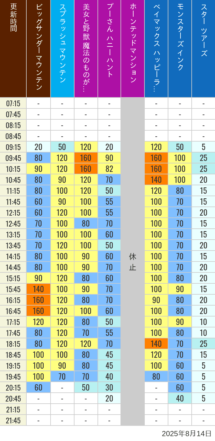 Table of wait times for Big Thunder Mountain, Splash Mountain, Beauty and the Beast, Pooh's Hunny Hunt, Haunted Mansion, Baymax, Monsters, Inc., Space Mountain, Buzz Lightyear and Star Tours on August 14, 2025, recorded by time from 7:00 am to 9:00 pm.