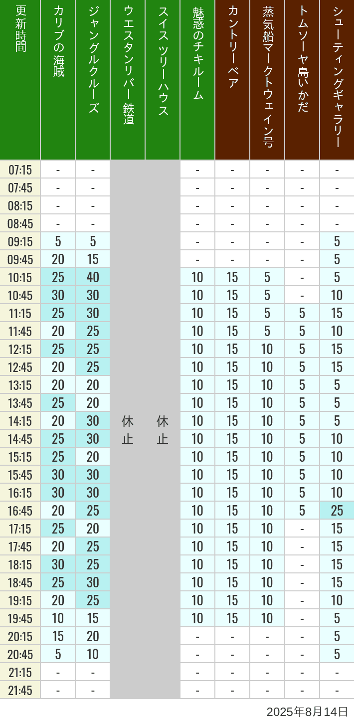 Table of wait times for Pirates of the Caribbean, Jungle Cruise, Western River Railroad, Treehouse, The Enchanted Tiki Room, Country Bear Theater, Mark Twain Riverboat, Tom Sawyer Island Rafts, Westernland Shootin' Gallery and Explorer Canoes on August 14, 2025, recorded by time from 7:00 am to 9:00 pm.
