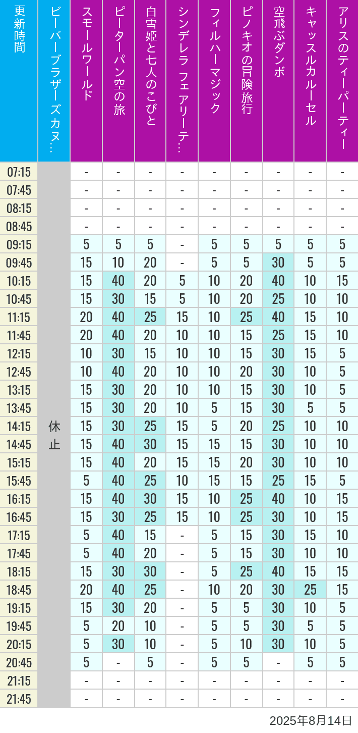 Table of wait times for it's a small world, Peter Pan's Flight, Snow White's Adventures, Fairy Tale Hall, PhilharMagic, Pinocchio's Daring Journey, Dumbo The Flying Elephant, Castle Carrousel and Alice's Tea Party on August 14, 2025, recorded by time from 7:00 am to 9:00 pm.