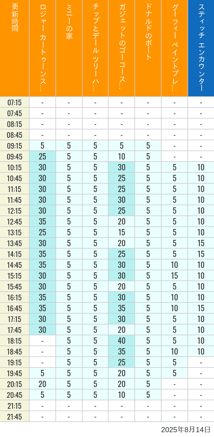 Table of wait times for Roger Rabbit's Car Toon Spin, Minnie's House, Chip 'n Dale's Treehouse, Gadget's Go Coaster, Donald's Boat, Goofy's Paint 'n' Play House and Stitch Encounter on August 14, 2025, recorded by time from 7:00 am to 9:00 pm.