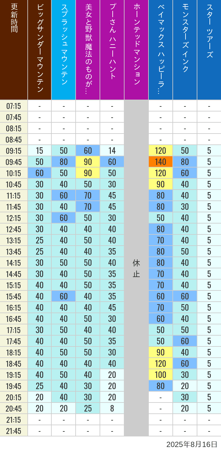 Table of wait times for Big Thunder Mountain, Splash Mountain, Beauty and the Beast, Pooh's Hunny Hunt, Haunted Mansion, Baymax, Monsters, Inc., Space Mountain, Buzz Lightyear and Star Tours on August 16, 2025, recorded by time from 7:00 am to 9:00 pm.