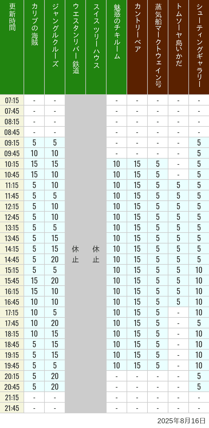 Table of wait times for Pirates of the Caribbean, Jungle Cruise, Western River Railroad, Treehouse, The Enchanted Tiki Room, Country Bear Theater, Mark Twain Riverboat, Tom Sawyer Island Rafts, Westernland Shootin' Gallery and Explorer Canoes on August 16, 2025, recorded by time from 7:00 am to 9:00 pm.