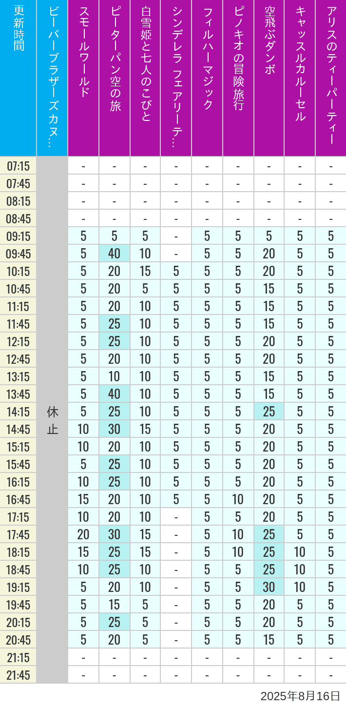Table of wait times for it's a small world, Peter Pan's Flight, Snow White's Adventures, Fairy Tale Hall, PhilharMagic, Pinocchio's Daring Journey, Dumbo The Flying Elephant, Castle Carrousel and Alice's Tea Party on August 16, 2025, recorded by time from 7:00 am to 9:00 pm.