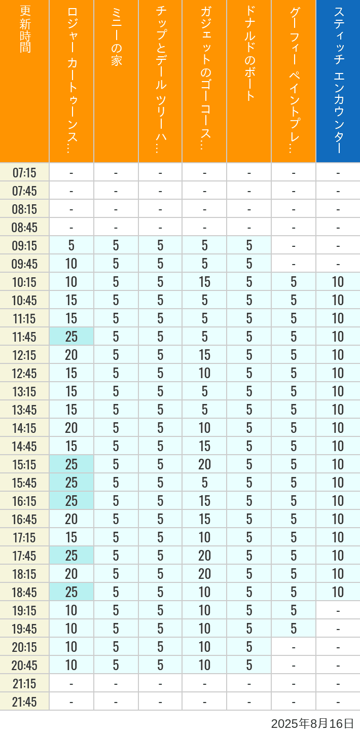 Table of wait times for Roger Rabbit's Car Toon Spin, Minnie's House, Chip 'n Dale's Treehouse, Gadget's Go Coaster, Donald's Boat, Goofy's Paint 'n' Play House and Stitch Encounter on August 16, 2025, recorded by time from 7:00 am to 9:00 pm.