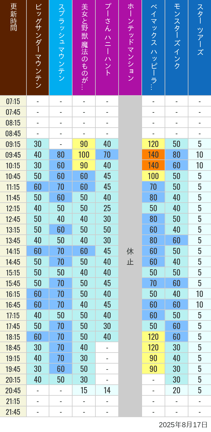Table of wait times for Big Thunder Mountain, Splash Mountain, Beauty and the Beast, Pooh's Hunny Hunt, Haunted Mansion, Baymax, Monsters, Inc., Space Mountain, Buzz Lightyear and Star Tours on August 17, 2025, recorded by time from 7:00 am to 9:00 pm.