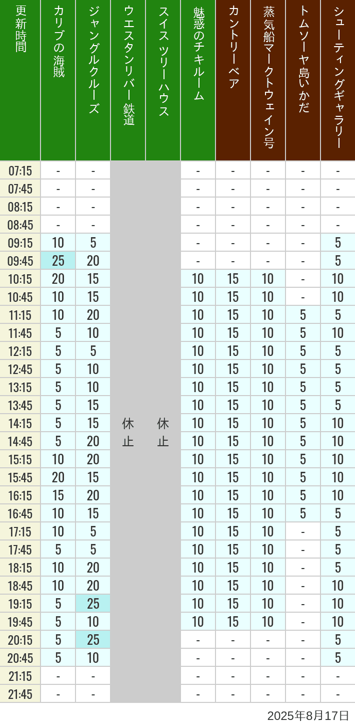 Table of wait times for Pirates of the Caribbean, Jungle Cruise, Western River Railroad, Treehouse, The Enchanted Tiki Room, Country Bear Theater, Mark Twain Riverboat, Tom Sawyer Island Rafts, Westernland Shootin' Gallery and Explorer Canoes on August 17, 2025, recorded by time from 7:00 am to 9:00 pm.