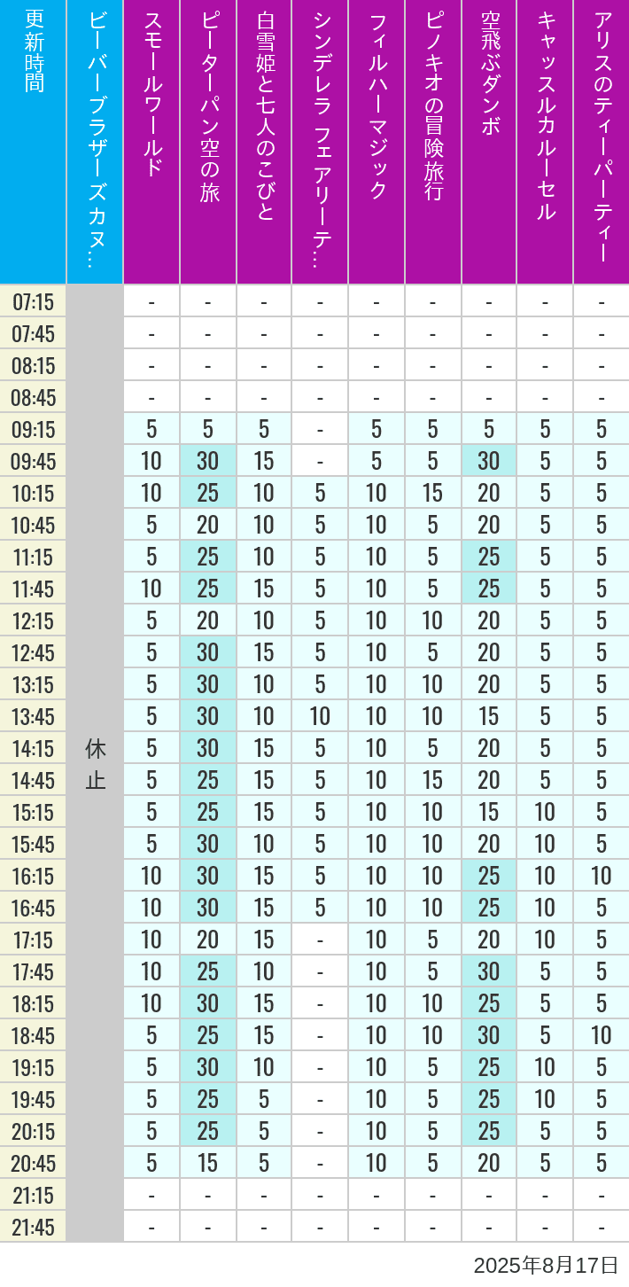 Table of wait times for it's a small world, Peter Pan's Flight, Snow White's Adventures, Fairy Tale Hall, PhilharMagic, Pinocchio's Daring Journey, Dumbo The Flying Elephant, Castle Carrousel and Alice's Tea Party on August 17, 2025, recorded by time from 7:00 am to 9:00 pm.